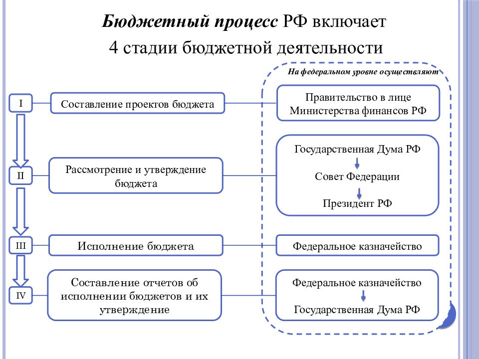 Совершенствование бюджетный процесс. Схема стадий бюджетного процесса. Схема 2 стадии бюджетного процесса.