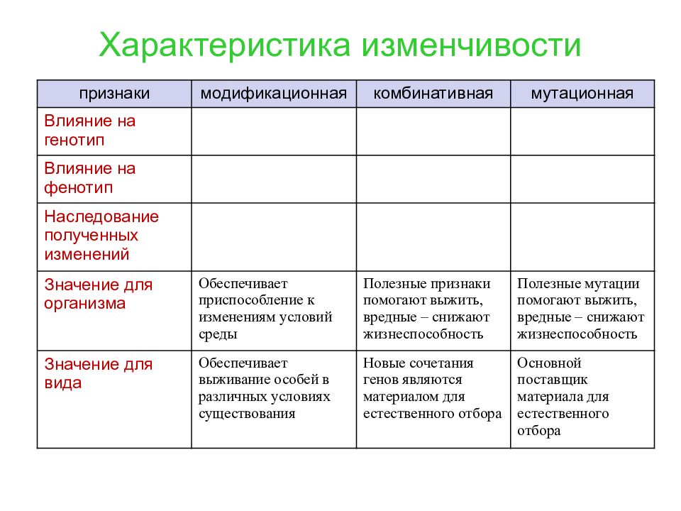 Модификационная изменчивость характеристика. Типы мутационной изменчивости таблица. Характеристика изменчивости влияние на генотип. Характеристика мутационной изменчивости. Характеристики описания наследственной изменчивости.