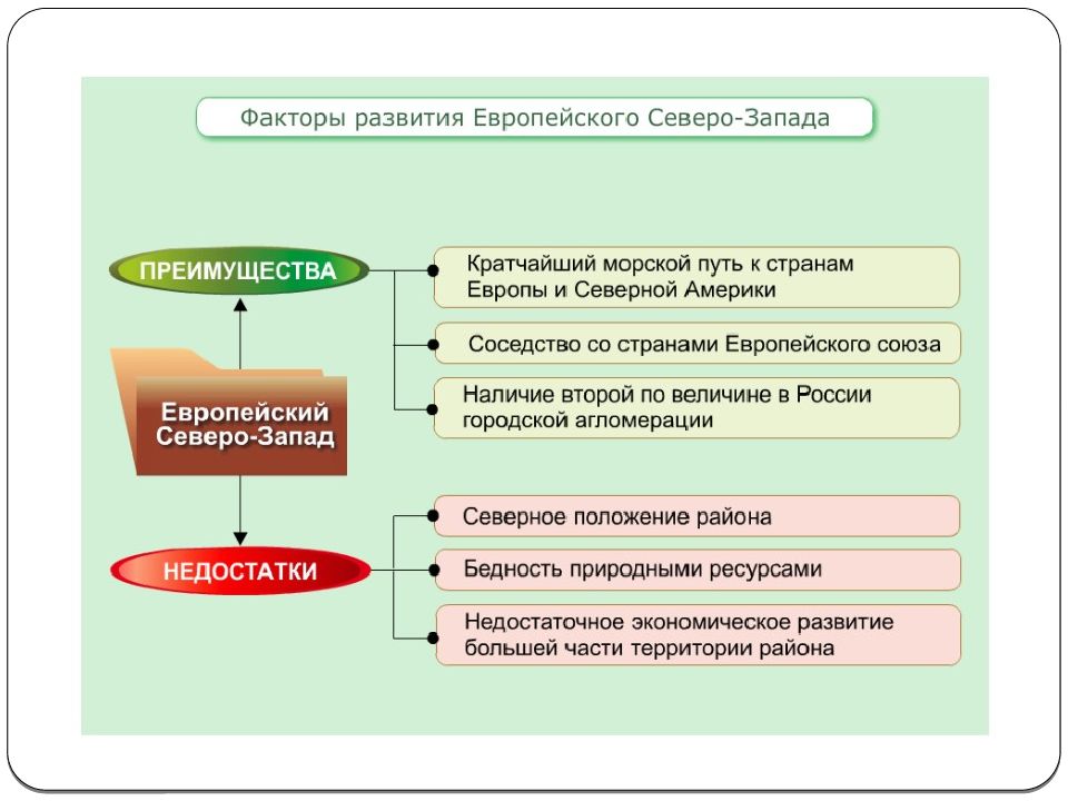 Европейский северо запад презентация