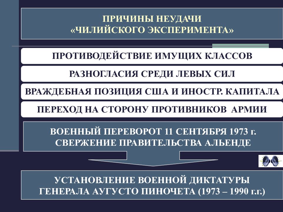 Страны латинской америки во второй половине 20 века начале 21 века презентация