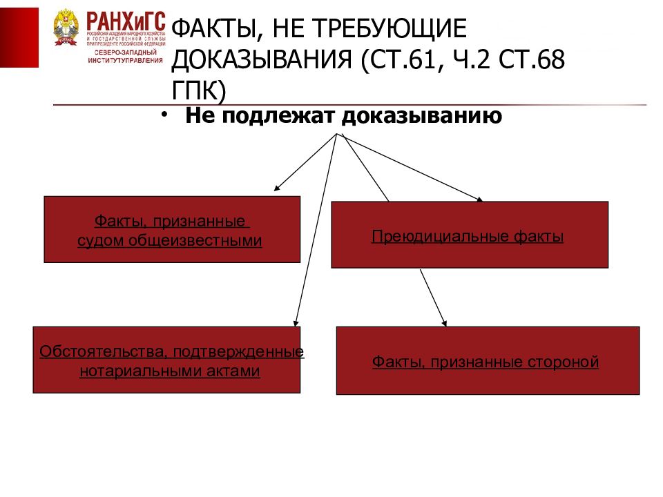 Бремя доказывания. Факты не подлежащие доказыванию в гражданском процессе. Бесспорные доказательства в гражданском процессе. Факты в гражданском процессе. Бесспорные факты в гражданском процессе.