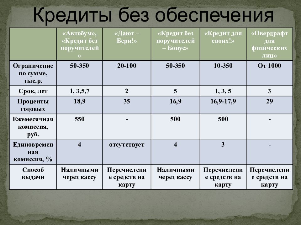 Обеспечивающий кредит. Кредит без обеспечения. Кредит без обеспечения примеры. Потребительское кредитование без обеспечения. Виды кредитов без обеспечения.