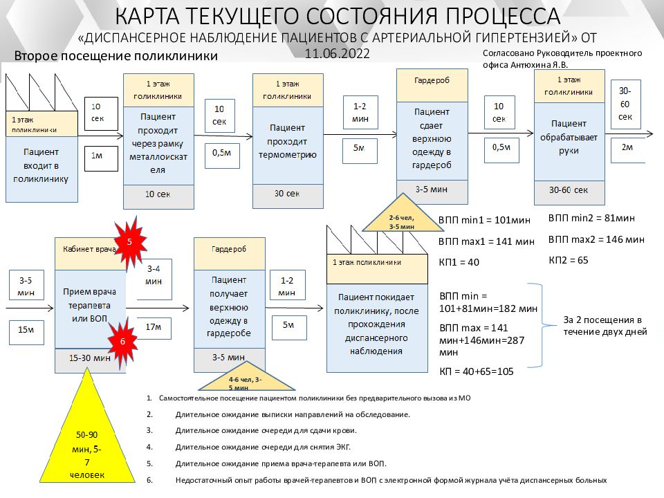 Карта текущего состояния процесса