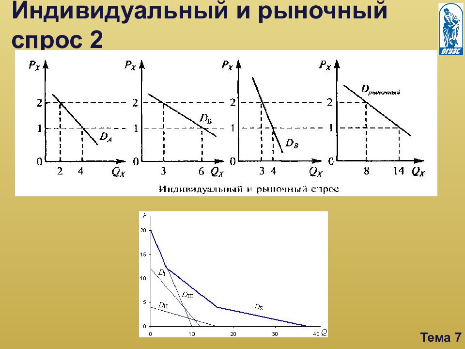 Рыночный спрос это. Индивидуальный и рыночный спрос. Индивидуальный и рыночный спрос графики. Графики индивидуального спроса. График индивидуального и рыночного спроса.