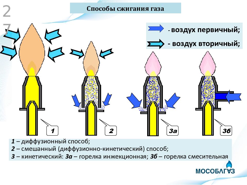 Технология сжигания газа. Кинетический метод сжигания газа. Кинетический метод сжигания газа схема. Энергия сгорания газа. Кинетическая горелка.