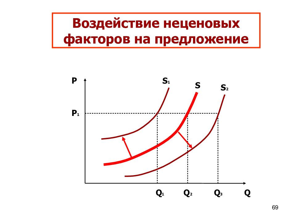 Проиллюстрируйте примером любой неценовой фактор. Неценовые факторы предложения график. Кривая предложения неценовые факторы. Ценовые факторы предложения график. Изменение предложения график.