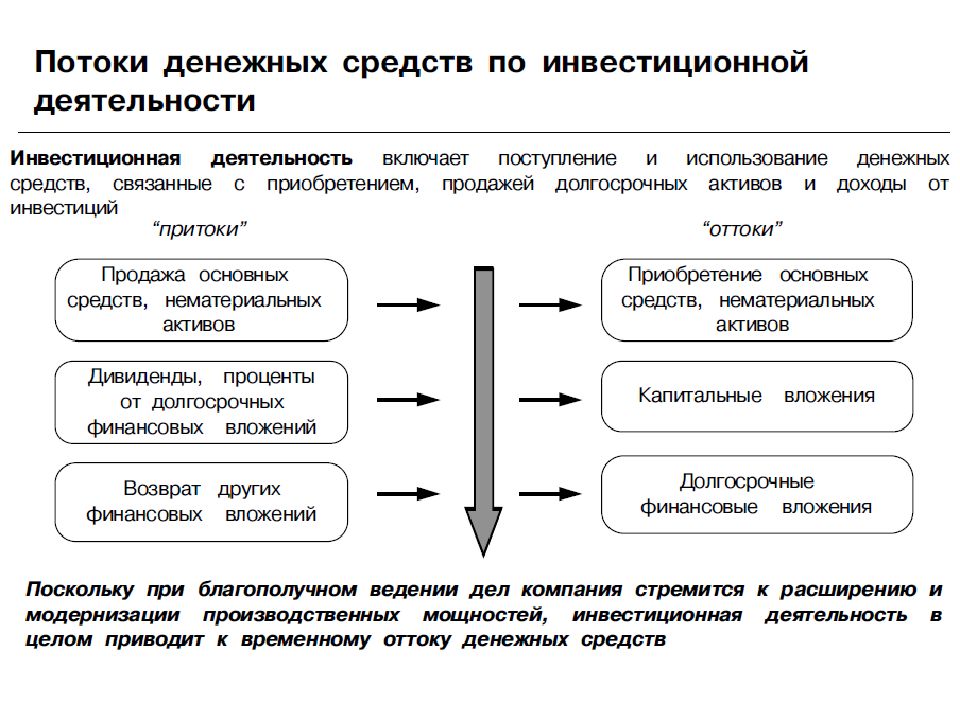 Денежные потоки предприятия. Поток денежных средств. Финансовые потоки предприятия. Поток денежных средств от финансовой деятельности. Прогнозирование потоков денежных средств в корпорациях.