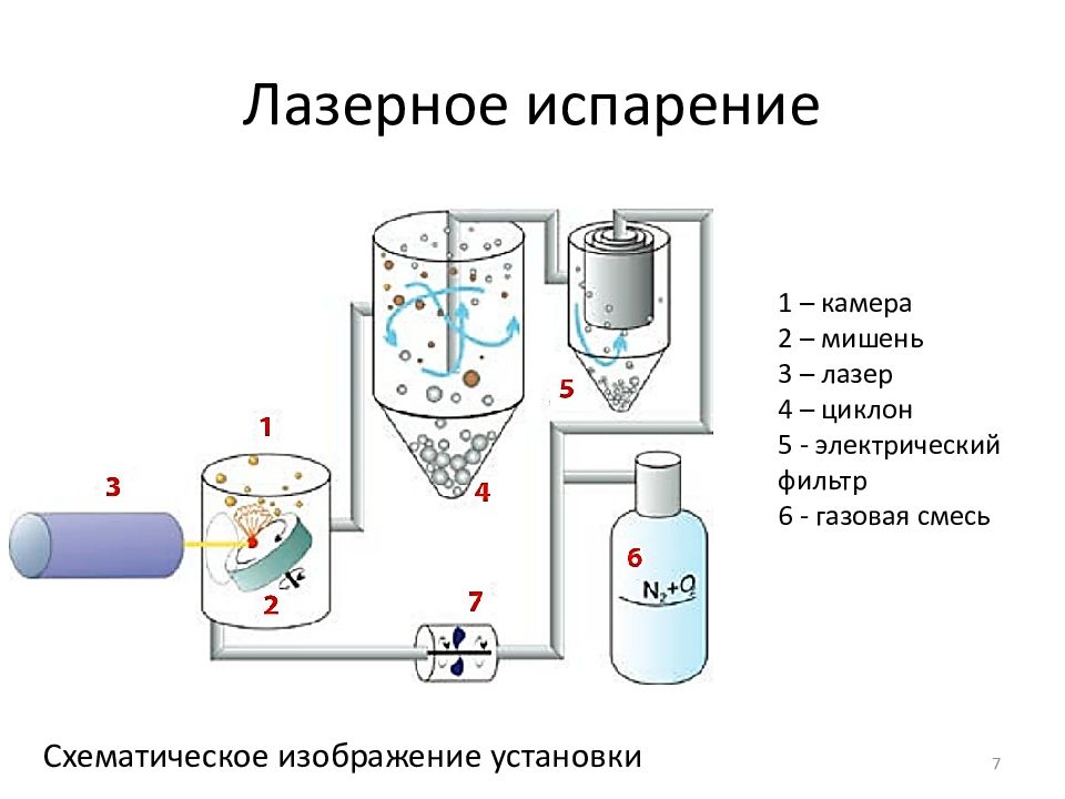 1 испарение