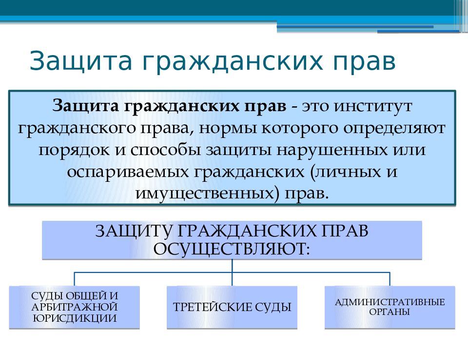 Осуществляет юридические действия. Защита гражданских прав. Способы защиты гражданских прав. Осуществление и защита гражданских прав. Способы и порядок защиты гражданских прав.