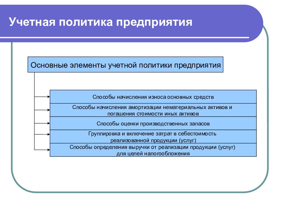 Учетные организаций. Основные элементы учетной политики предприятия. Основные элементы учетной политики организации. Элементы учётной политики банка.. Элементы учетной политики основные средства.