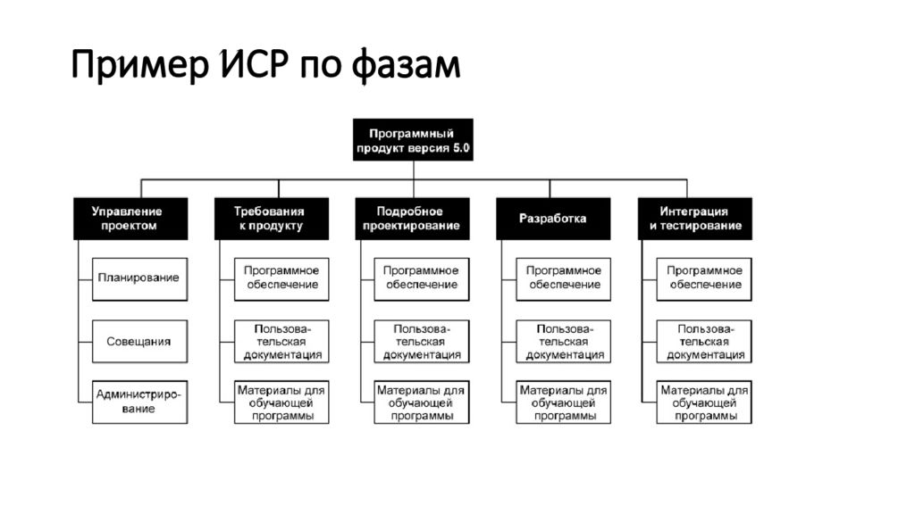 Структурная декомпозиция проекта это тест