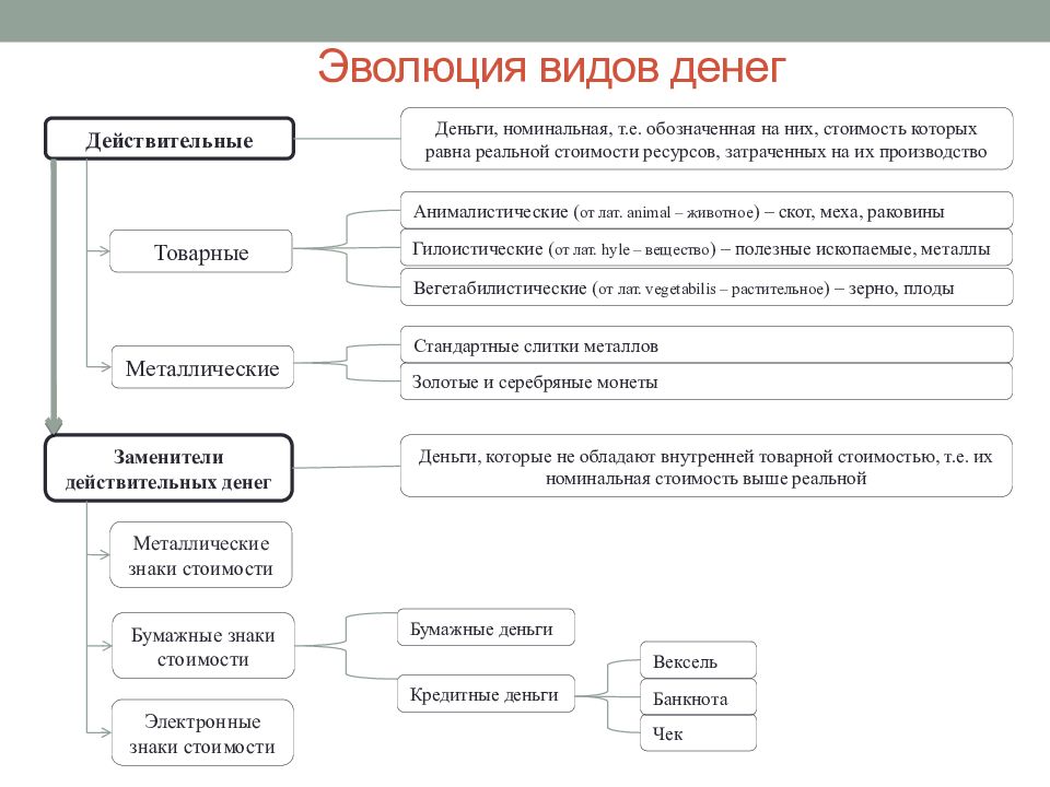 Развитие форм и видов. Эволюция форм денег кратко. Эволюционные формы денег. Эволюция форм и видов денег кратко. Эволюция денег в России схема.