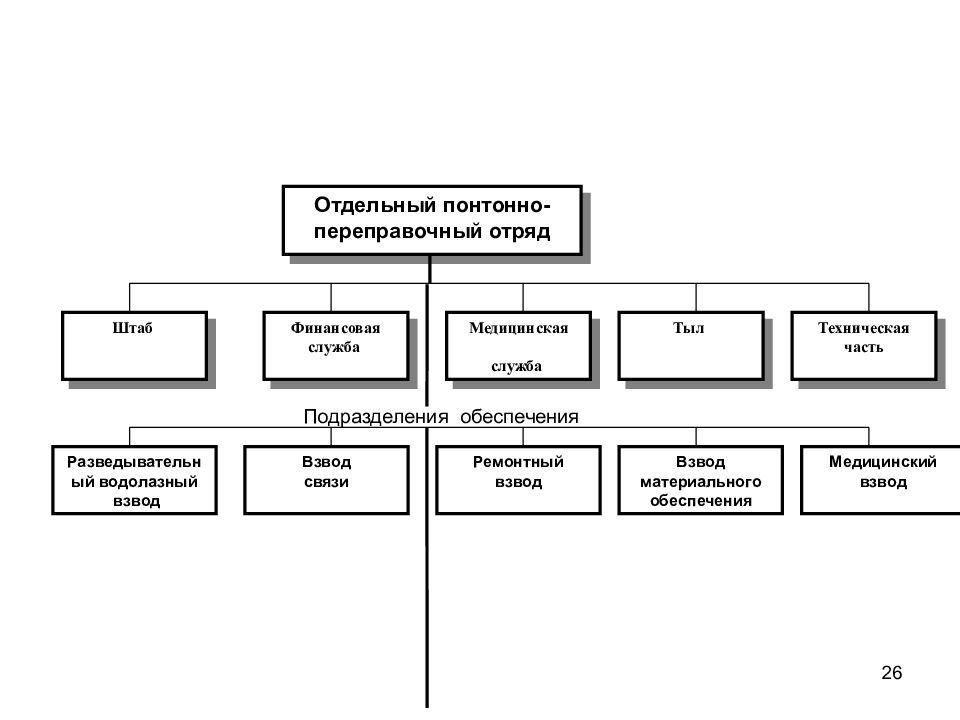 Обеспечивающие подразделения. Подразделения обеспечения. Структура медицинского отряда. Подразделение служба это. Подразделения штаба.