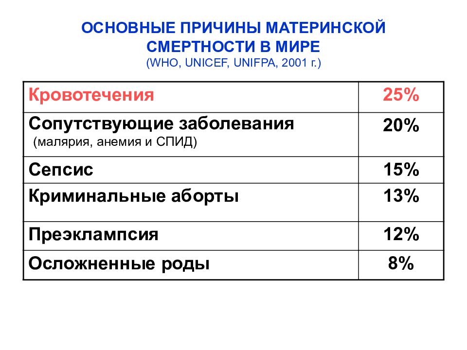 Причины материнской смертности. Основные причины материнской смертности.