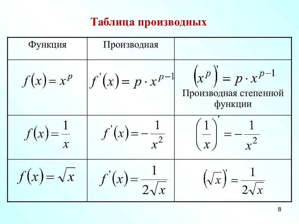 Понятие ПРОИЗВОДНОЙ Преподаватель математики ФГКОУ СПб СВУ МО РФ Корнилова