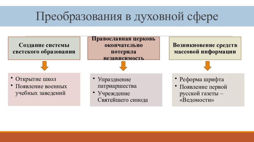 Какие главные перемены произошли при петре 1