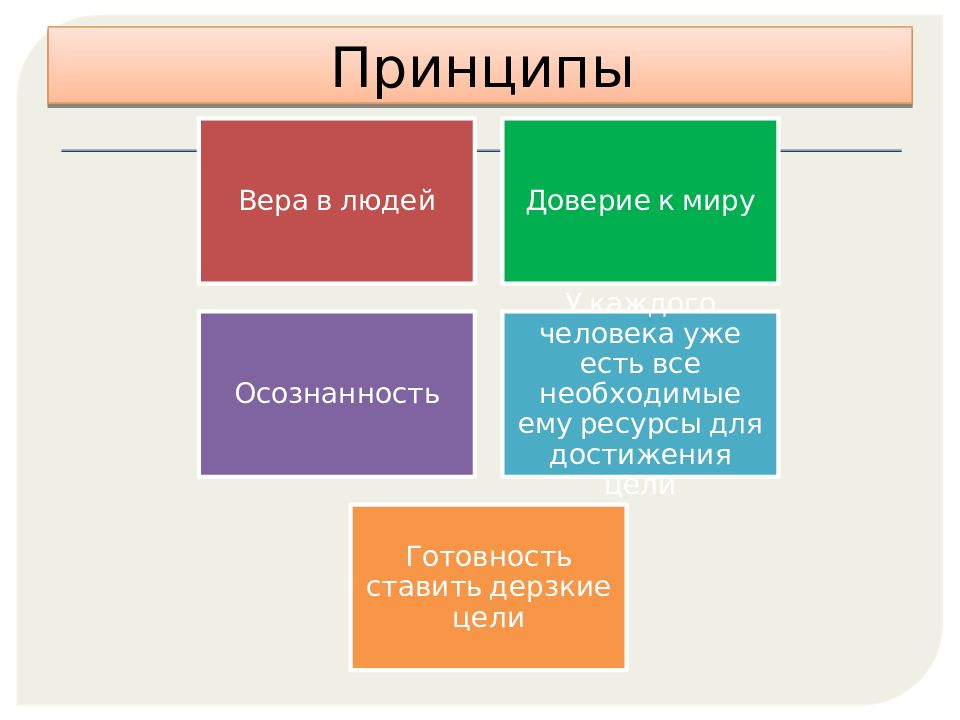 Звезда милтона эриксона. Принципы коучинга. Основные принципы коучинга. Основополагающий принцип коучинга. Принципы коучингового подхода.