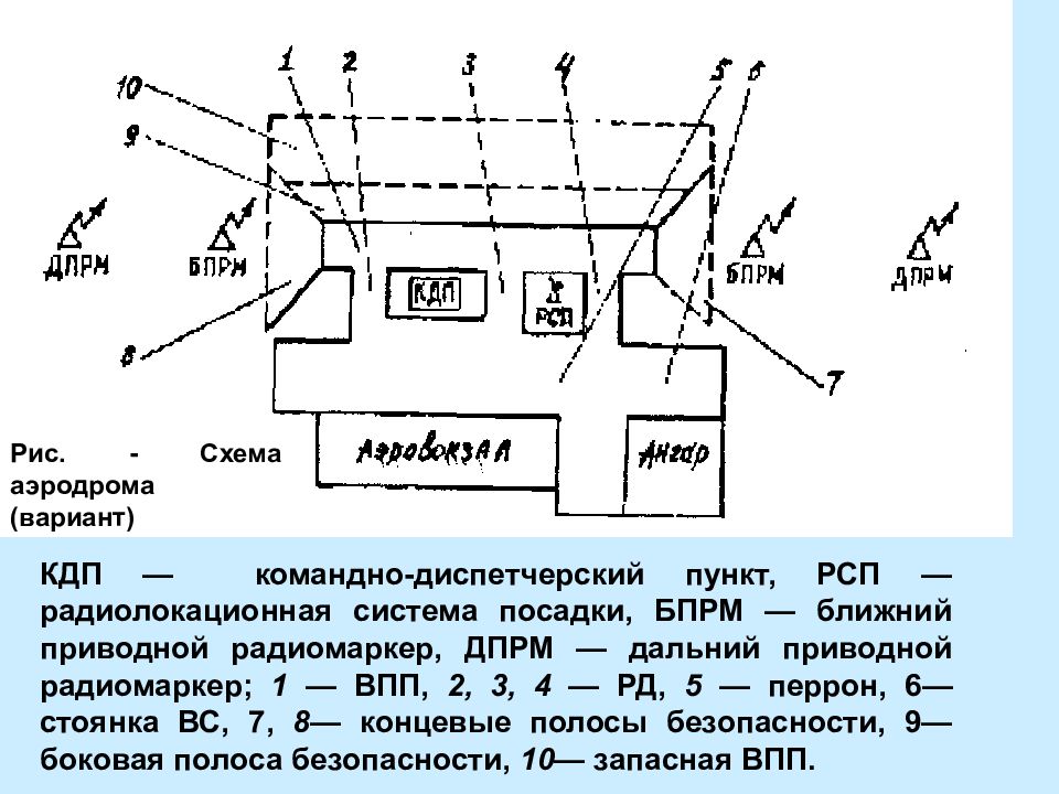 Пункт управления аэродрома. Радиолокационная система посадки схема. Основные элементы аэродрома. Диспетчерский пункт схема. Диспетчерский пункт аэропорта схема.