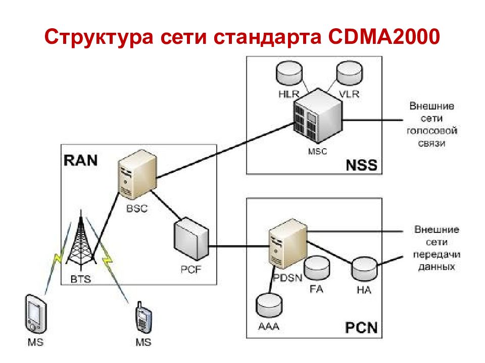 Строение сети. Стандарт сотовой связи CDMA. Стандарт сотовой связи GSM, CDMA. Технология CDMA В сетях связи. Схема сотовой связи стандарта CDMA.