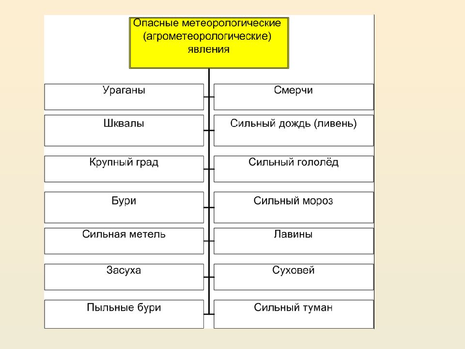 Какие из перечисленных ситуаций. Метеорологические опасные явления классификация. Опасные природные явления таблица. К метеорологическим опасным явлениям относятся. Классификация погодных явлений.