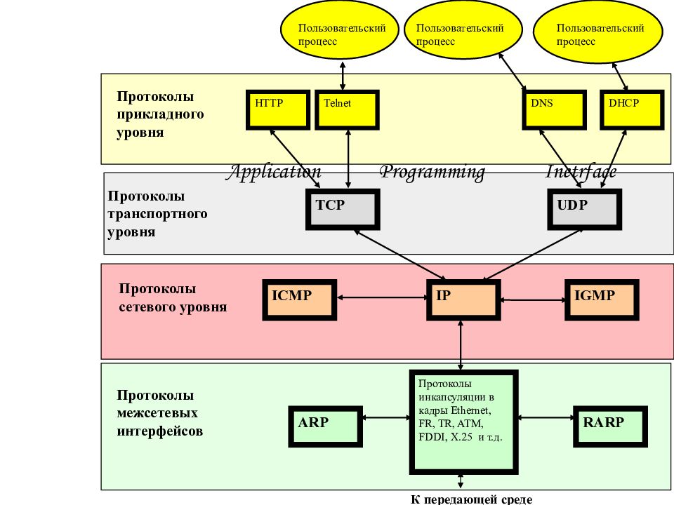 Реализация 10. Сетевые протоколы и уровни взаимодействия. Межсетевой протокол. Прикладные сетевые протоколы. Сетевые протоколы прикладного уровня.