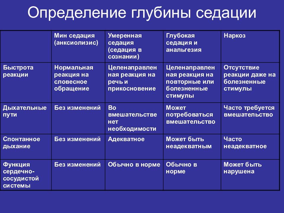 После наркоза чем кормить. Наркоз (определение и перечислить виды). Седация и наркоз разница. Отличие седации от наркоза.