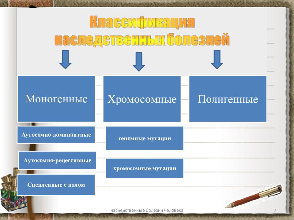 Презентация наследственные заболевания человека причины и последствия