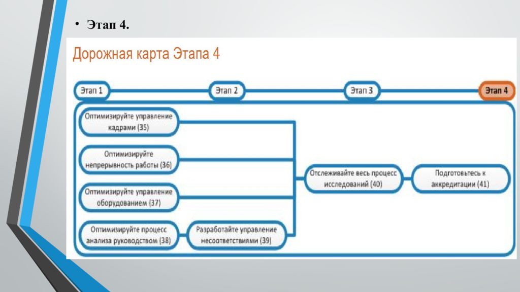 Создать стандарт. СОП КДЛ. Стандартные операционные процедуры в гостинице. Уровни в создании комплексов стандартных операционных процедур. SOP (операционные процедуры)..