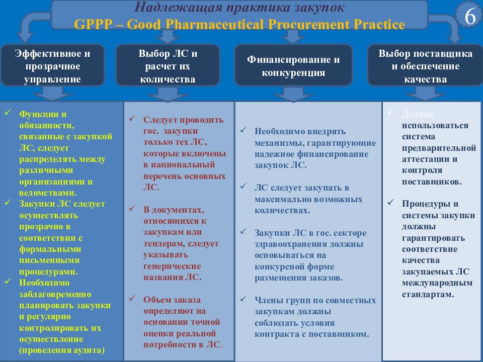 Надлежащая практика хранения. Логистические подходы в сфере обращения лекарственных средств. Логистические подходы в сфере обращения лекарственных препаратов.. Выбор поставщика лекарственных средств. Практика эффективного размещения предприятий.