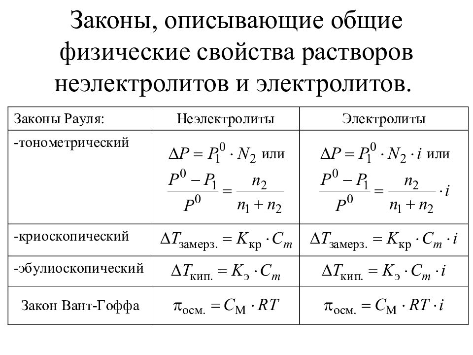 Описывающие законы. Физико-химические свойства растворов электролитов. Закон Рауля для электролитов и неэлектролитов. Первый закон Рауля формула для электролитов. Закон Рауля для растворов неэлектролитов.