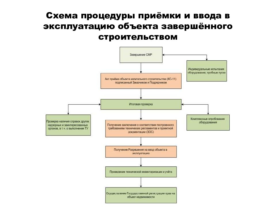 Сдать дом в эксплуатацию по упрощенной схеме краснодарский край