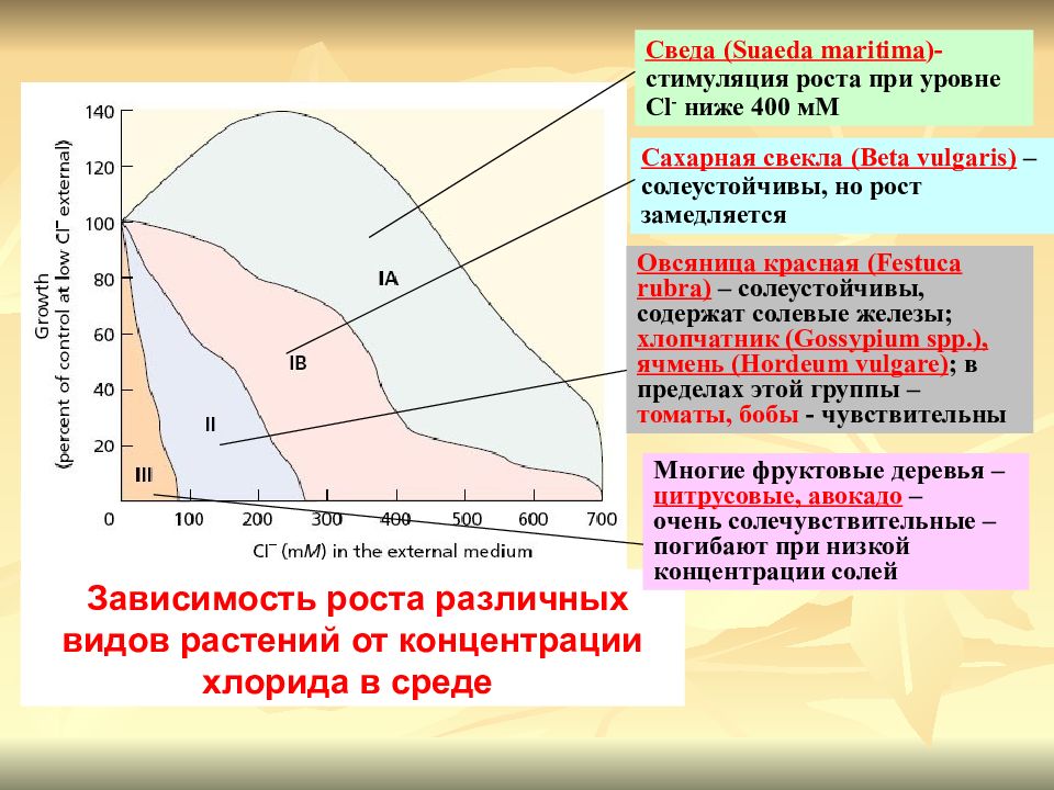 Соляные железы. Высотная гипоксия схема. Диаграмма избытка окислителя. Растения при гипоксии. Точка оптимума температуры для сахарной свеклы.