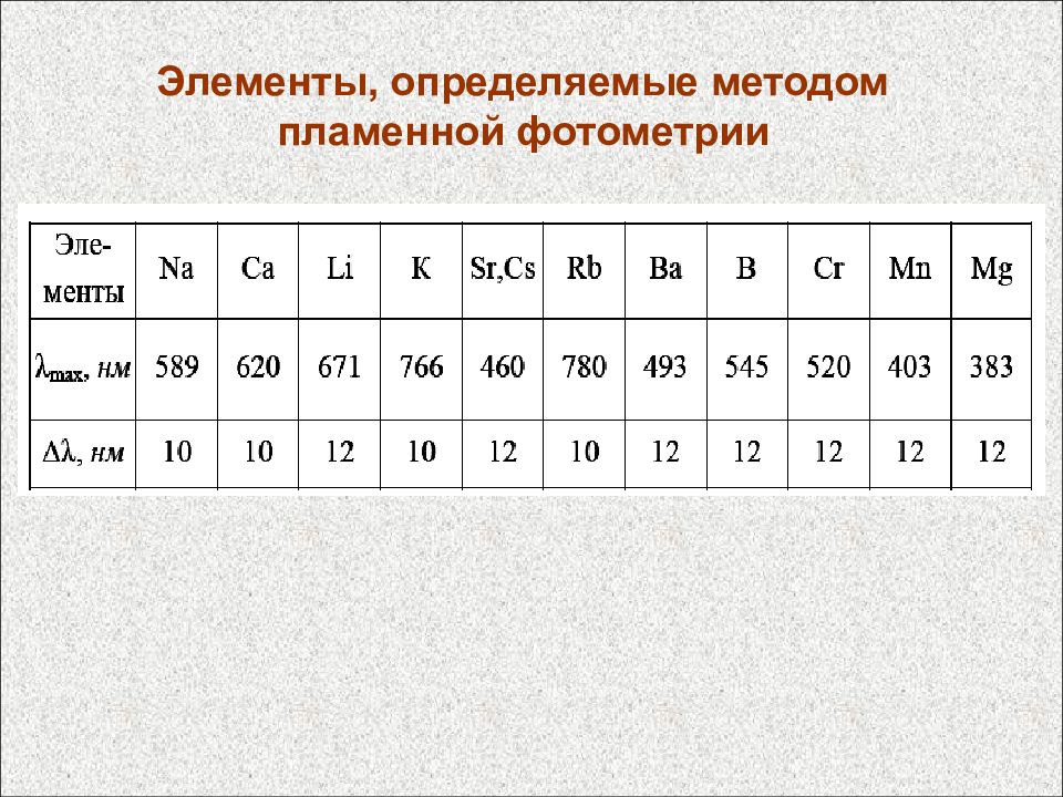 Элементы определяемые пламенно-фотометрическим методом. Фотометрия пламени. Метод пламенной фотометрии. Какие элементы определяют методом фотометрии пламени.