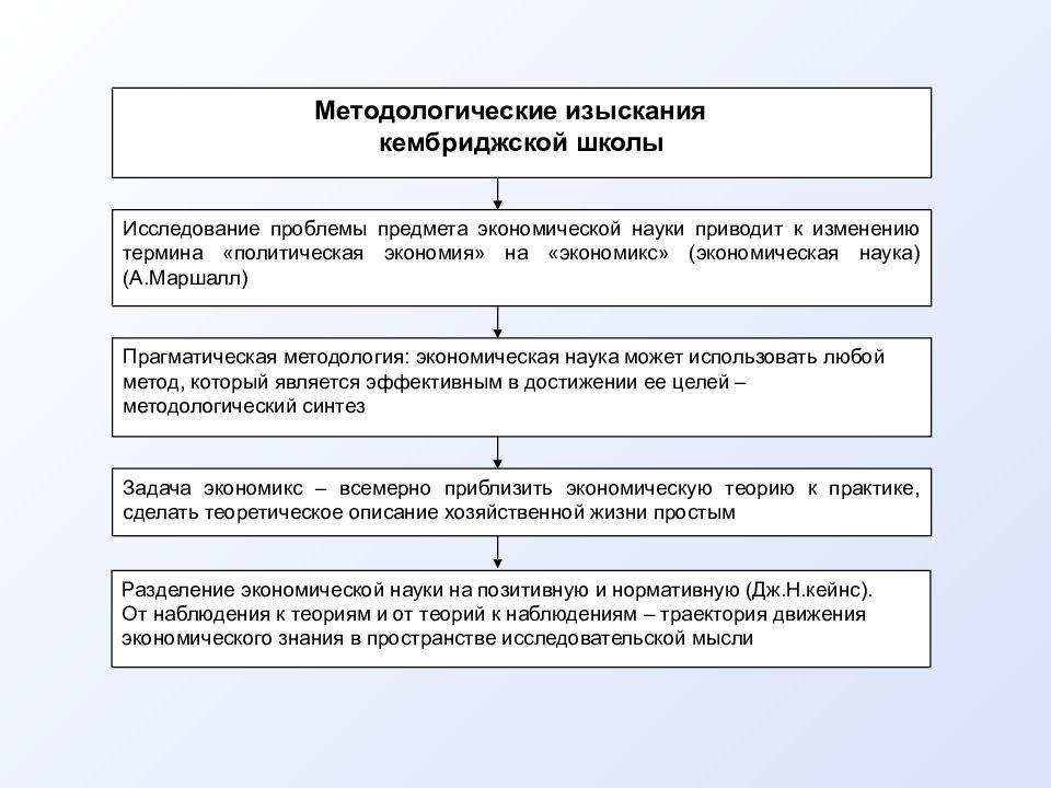 Предмет экономической науки методы экономических исследований. Предмет и методология Кембриджской школы. Кембриджская школа экономики. Экономические школы предмет исследования. Кембриджская школа маржинализма.