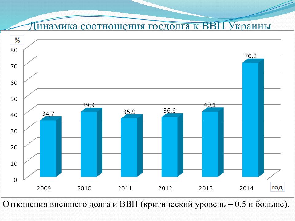 Внешний долг украины. Соотношение внешнего долга и ВВП. Соотношение внешнего долга к ВВП Украины. Критический уровень госдолга. Динамика в соотношении.