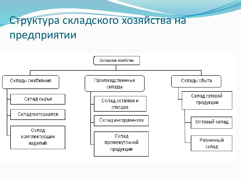 Складское хозяйство