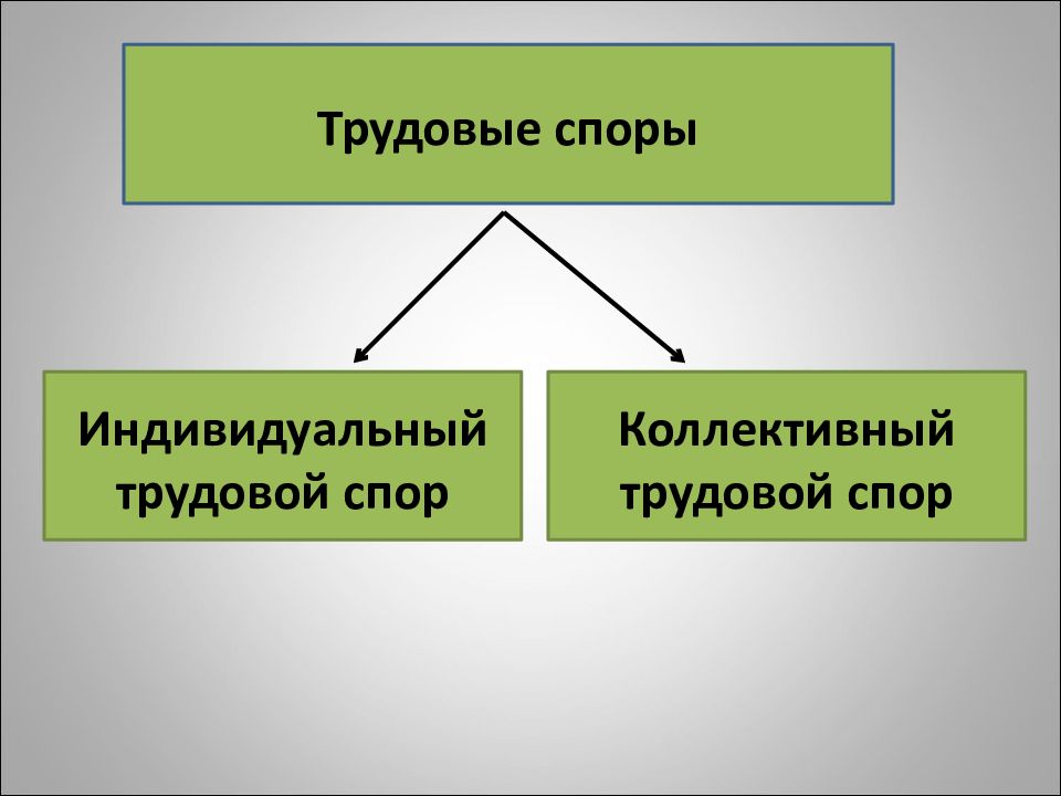 Трудовые споры коллективные трудовые споры презентация