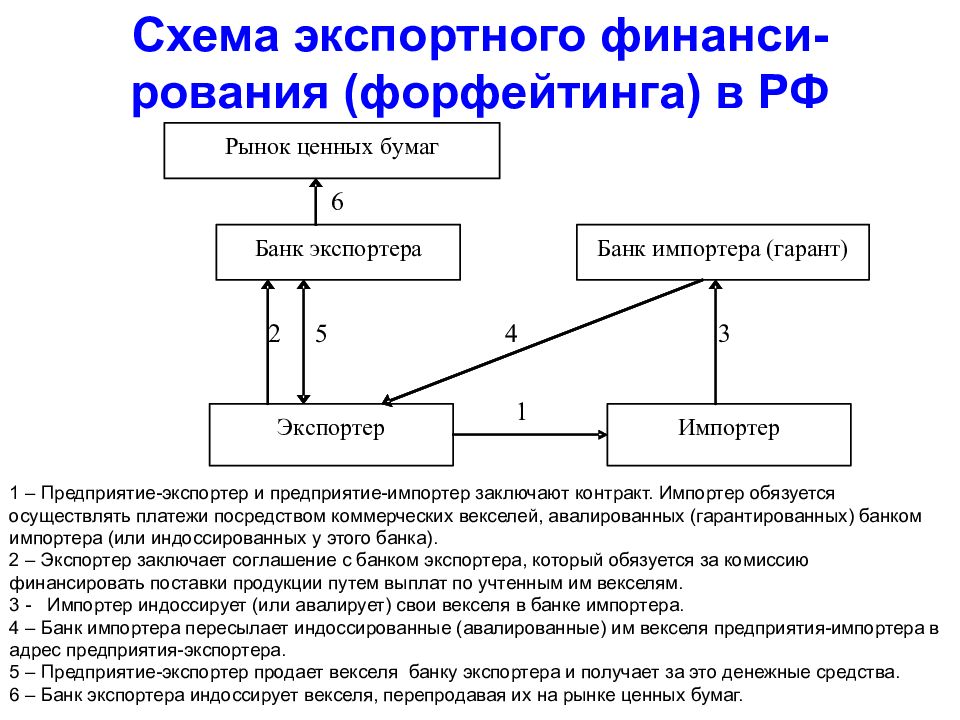 Схема проведения форфейтинга