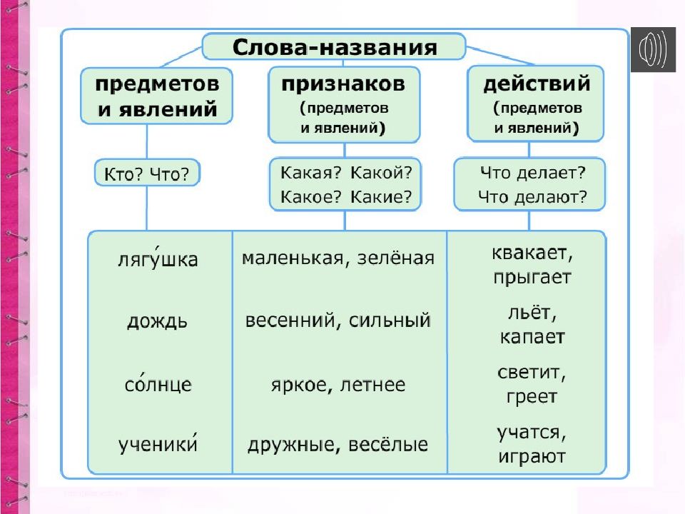 Слова обозначающие признак предмета 1 класс презентация