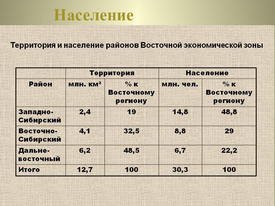 Восточный макрорегион азиатская россия общая характеристика презентация