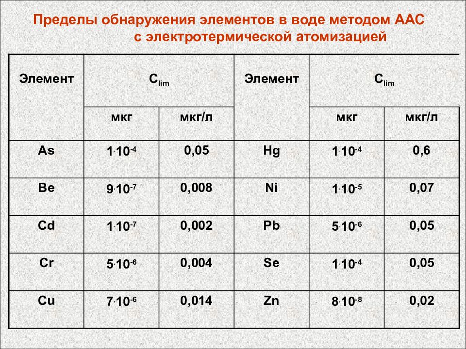 Обнаружены элементы. Пределы обнаружения элементов. Предел обнаружения метода. Метод аас. Предел обнаружения аас.