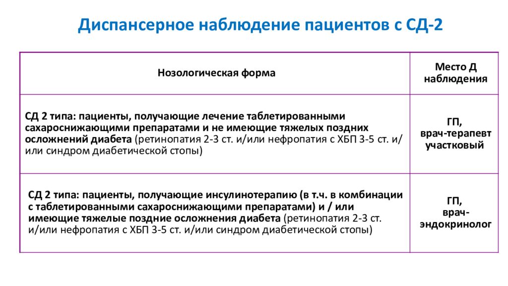 Диспансерных больных. Диспансерное наблюдение при сахарном диабете 2 типа. Диспансеризация при сахарном диабете 2 типа. Динамическое наблюдение больных сахарным диабетом 1 типа. Сахарный диабет 2 диспансерное наблюдение.