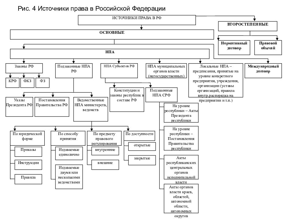 Источники правовой системы. Источники права структура российского права. Система источников российского права ТГП. Основные формы права (источники права) в Российской Федерации. Система источников российского права схема.