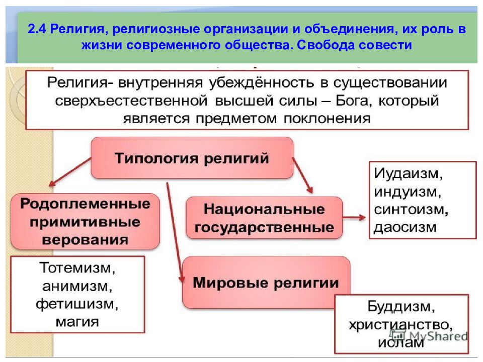 Презентация религия и религиозные организации 10 класс боголюбов