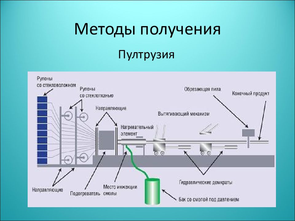 Способы получения изображения. Пултрузия стеклопластика технология. Метод пултрузии композиционных материалов. Технологическая схема пултрузии. Пултрузия стеклопластика схема.