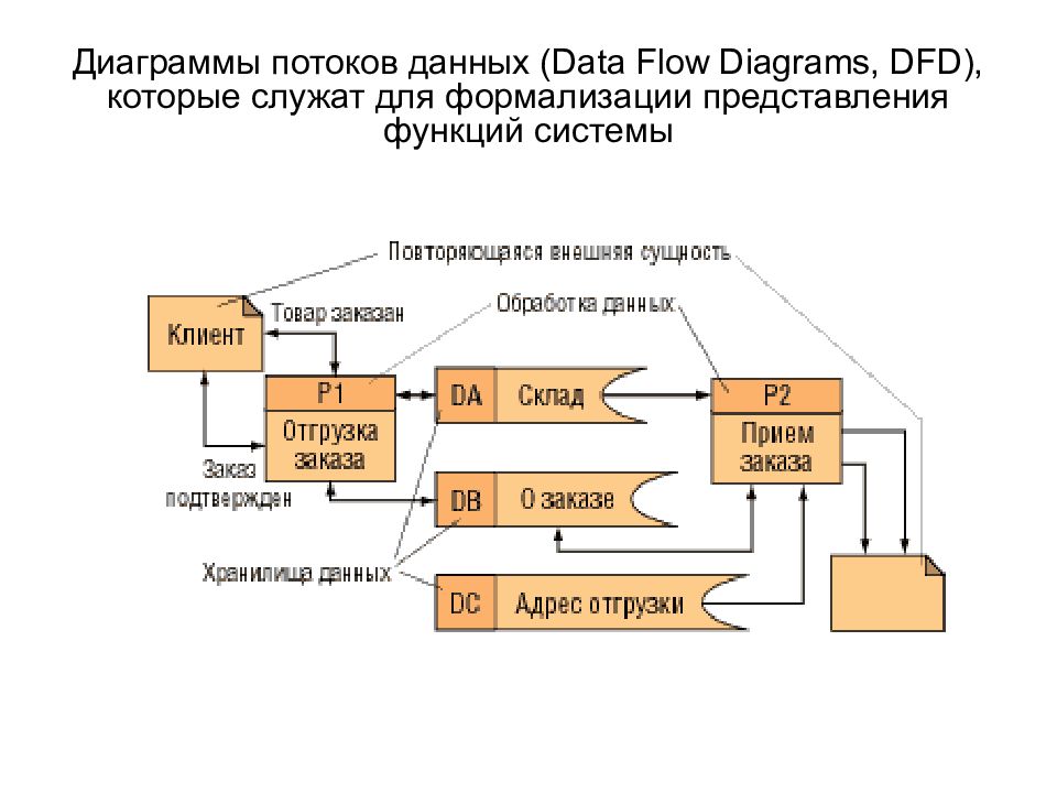 Организацией потока данных. Диаграмма потока данных. Диаграмма потоков данных. Схема потока данных. Схема потоков данных.