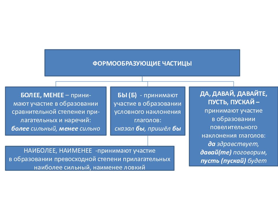 Форма образования частицы. Формообразующие частицы. Более формообразующая частица. Форма образовательные частицы. Формообразующие частицы примеры.