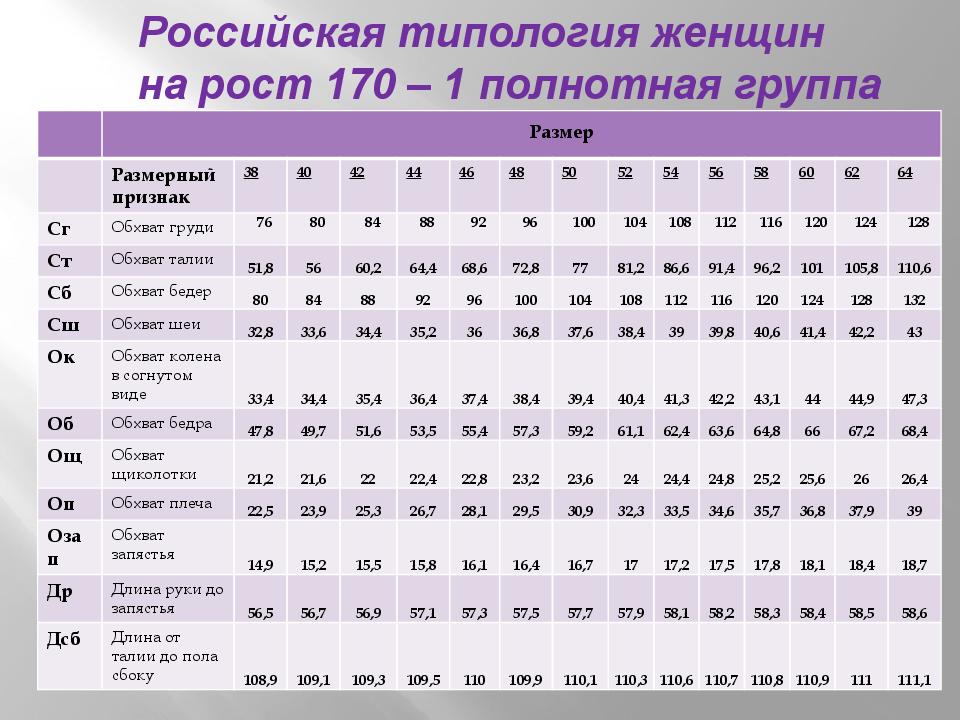 Женщина норма размеры. Типовые мерки женской фигуры. Таблица мерок женской фигуры. Стандартные мерки для женщин. Стандартная таблица мерок для женщин.