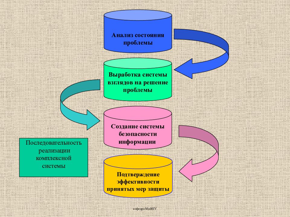 Анализ комплексных проблем. Анализ состояния проблемы.