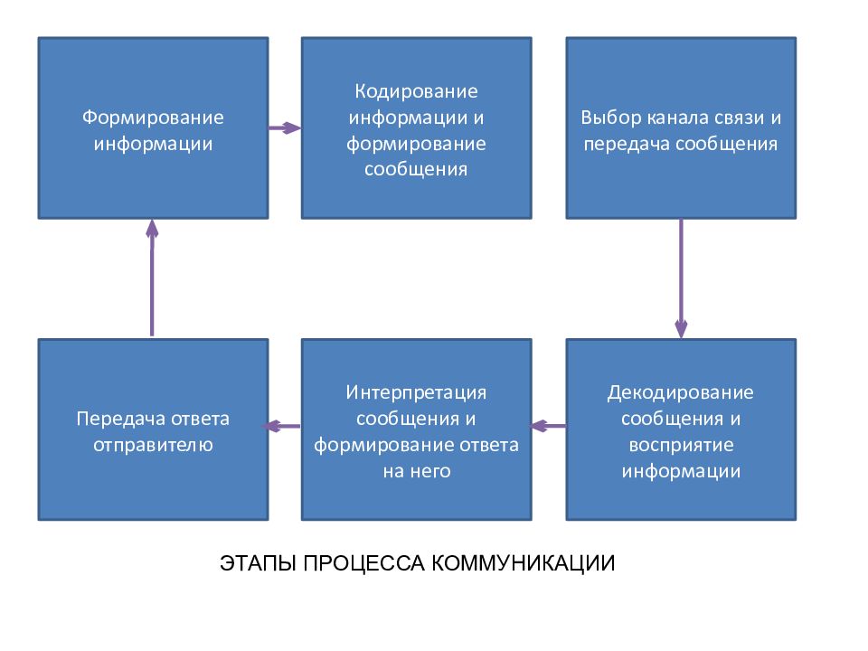 Формирование сообщений